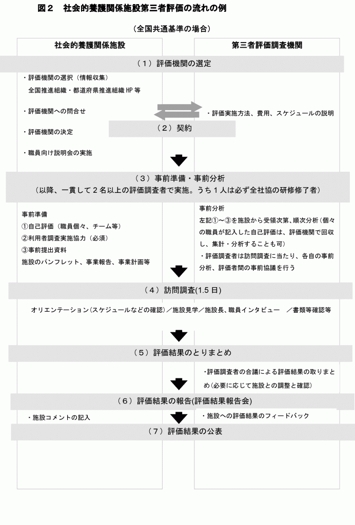 評価の流れ（社会的養護施設）