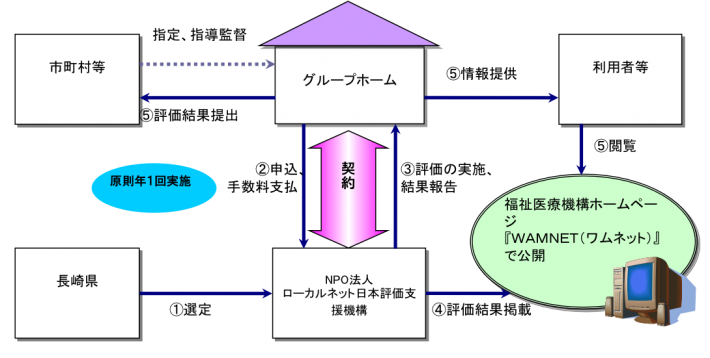 地域密着型サービス外部評価の流れ