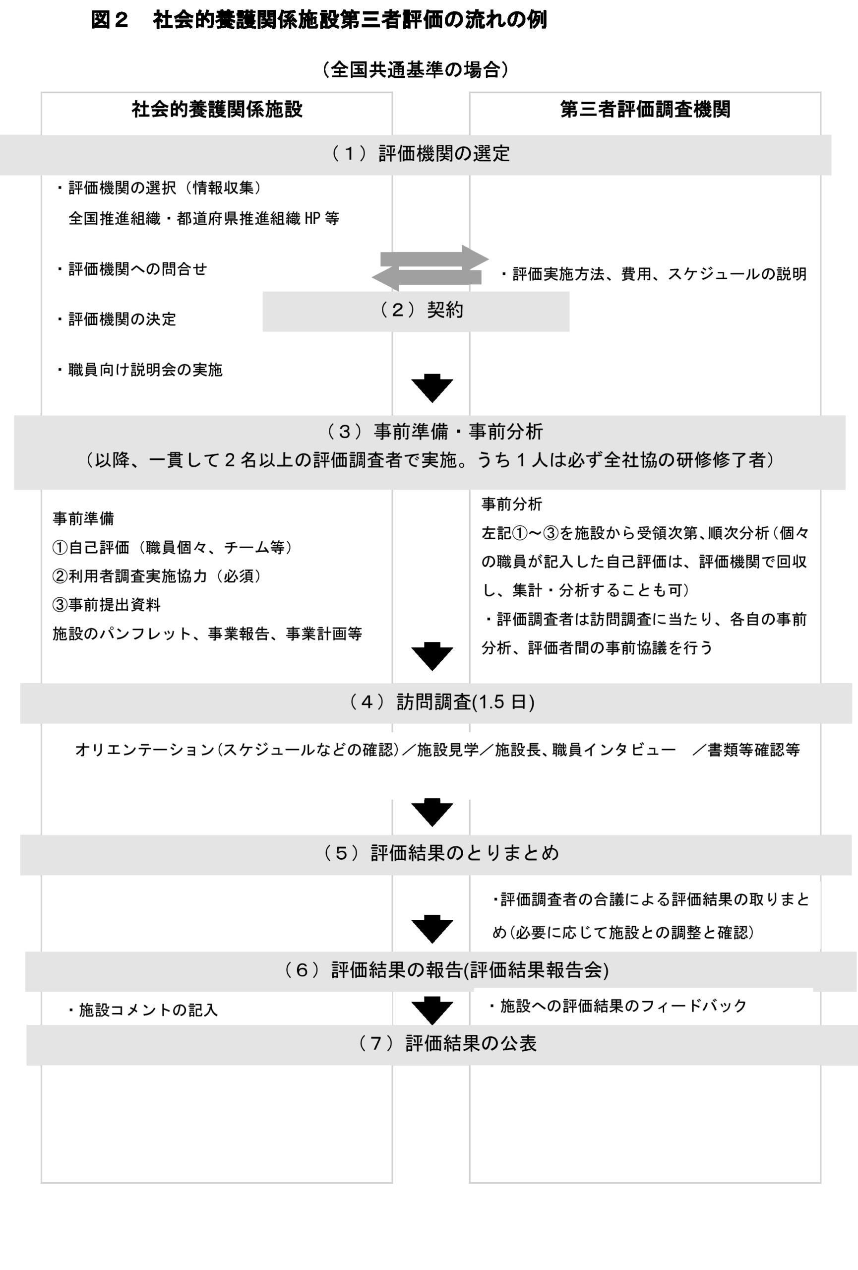 社会的養護関係施設第三者評価の流れ(自己評価・第三者評価の実施から評価結果の公表までの手順を示す図)